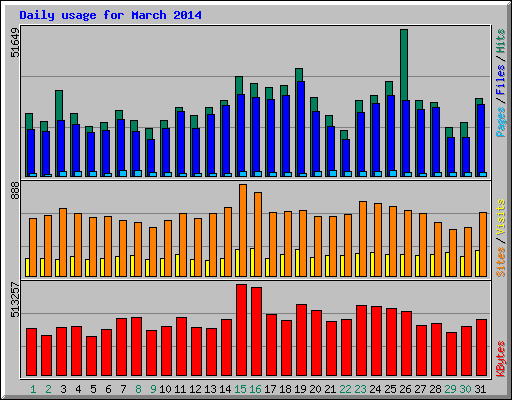 Daily usage for March 2014