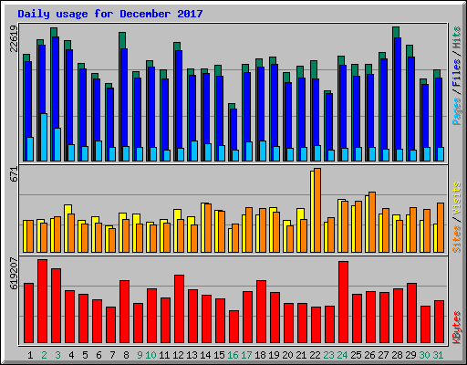 Daily usage for December 2017
