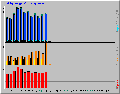 Daily usage for May 2025
