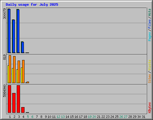 Daily usage for July 2025