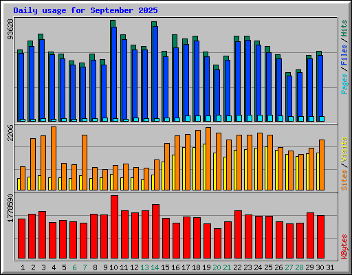 Daily usage for September 2025