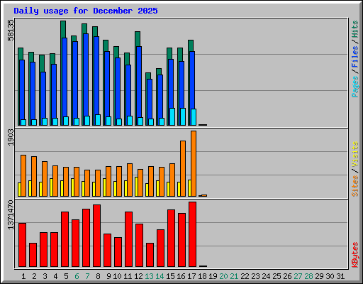 Daily usage for December 2025