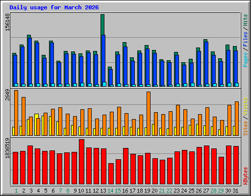 Daily usage for March 2026