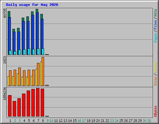 Daily usage for May 2026