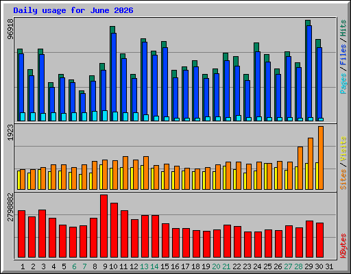 Daily usage for June 2026