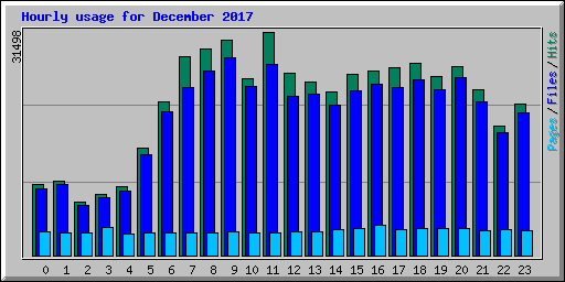 Hourly usage for December 2017