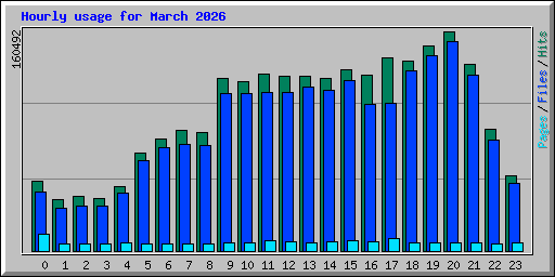 Hourly usage for March 2026