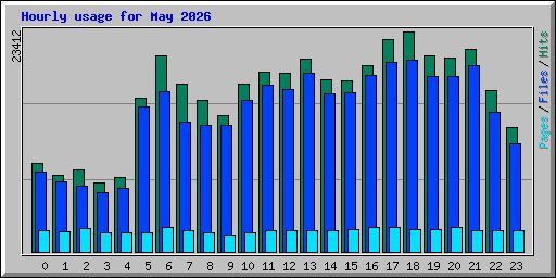 Hourly usage for May 2026