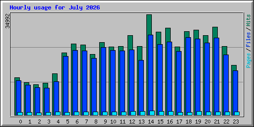 Hourly usage for July 2026