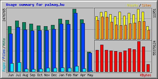 Usage summary for palmay.hu